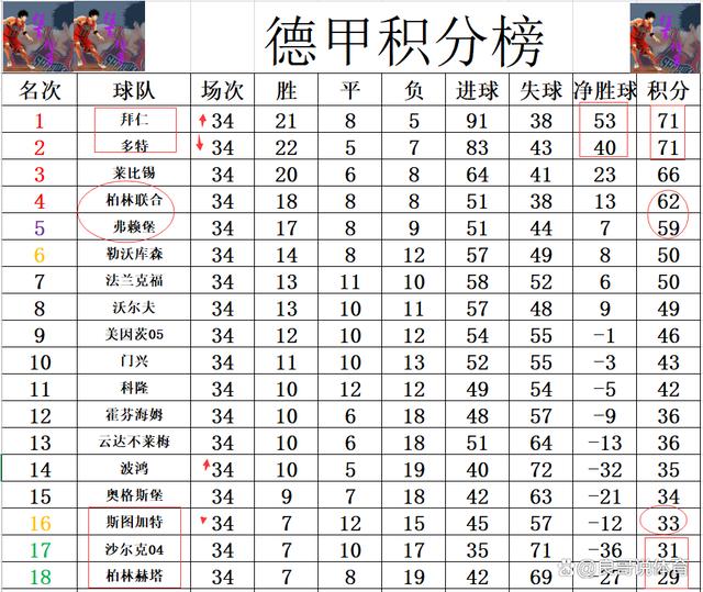 多特蒙德主场告捷，积分榜上升