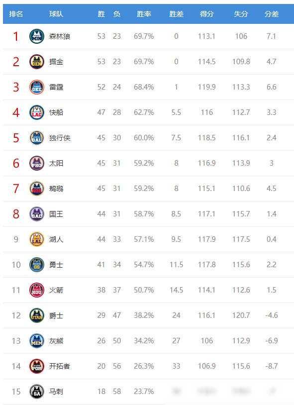 雄鹿队奋勇拼搏，以淘汰对手为己任挺进西部决赛