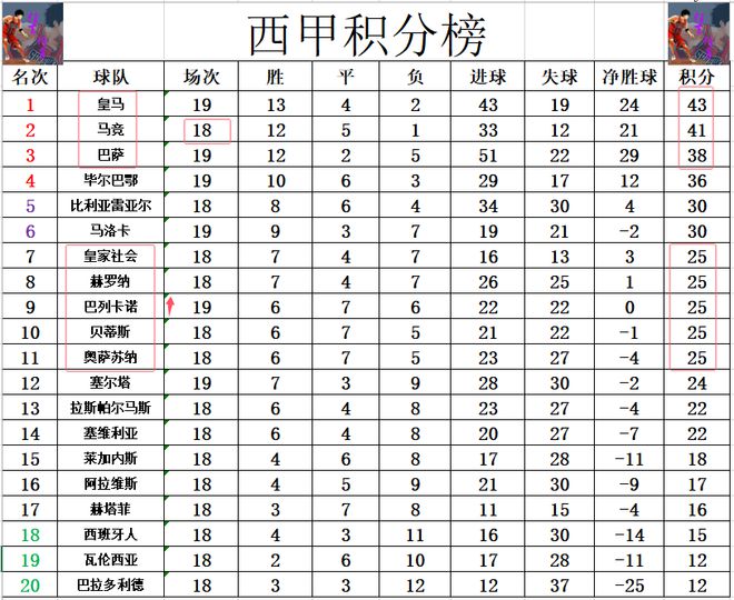 皇家社会主场告捷，攀升积分榜