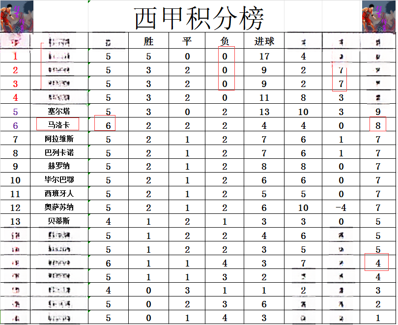 皇家社会主场告捷，攀升积分榜