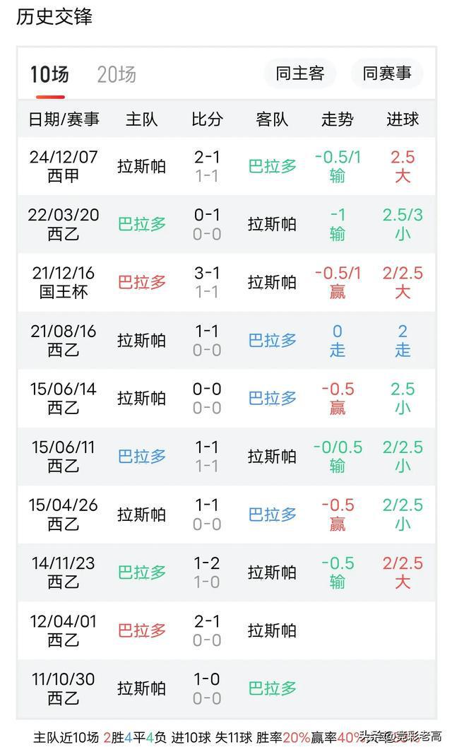 威廉希尔官网-斯帕尔4比2击败巴拉多利德