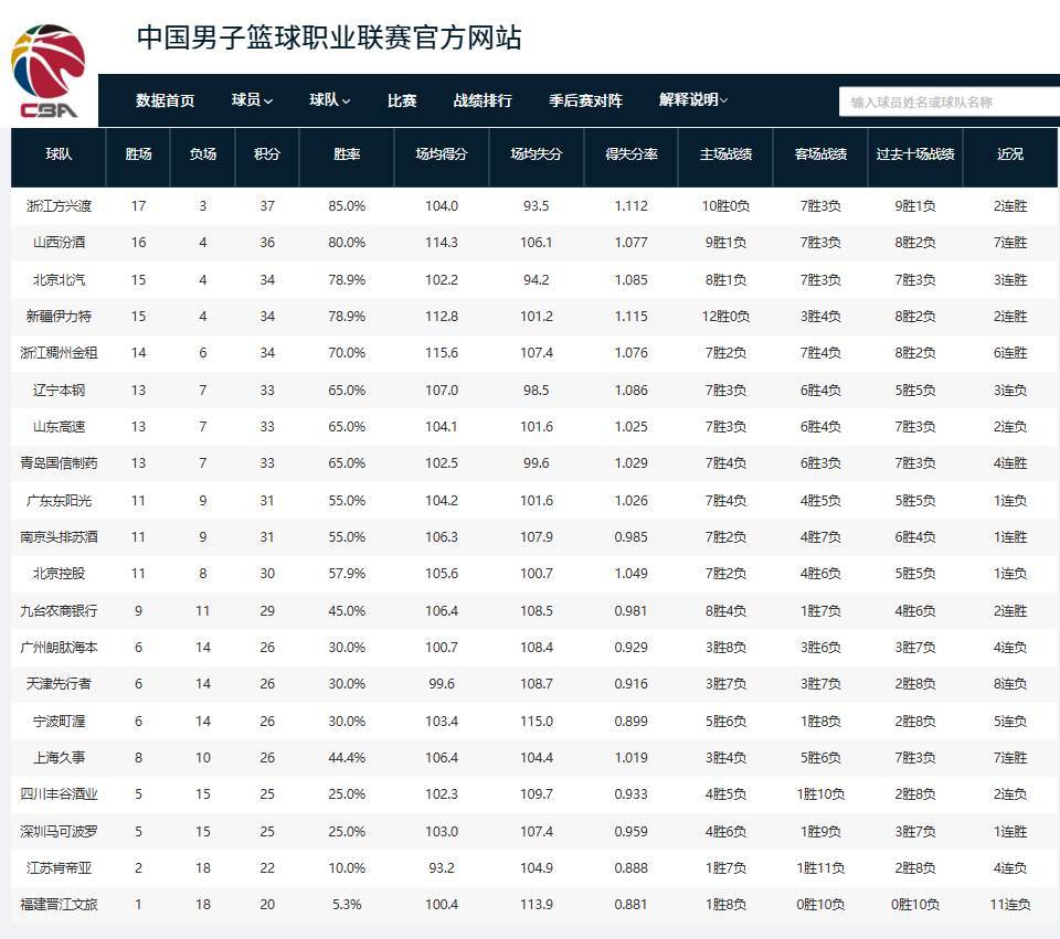 威廉希尔官网-山东队擒下天水男篮，领先积分榜稳稳放