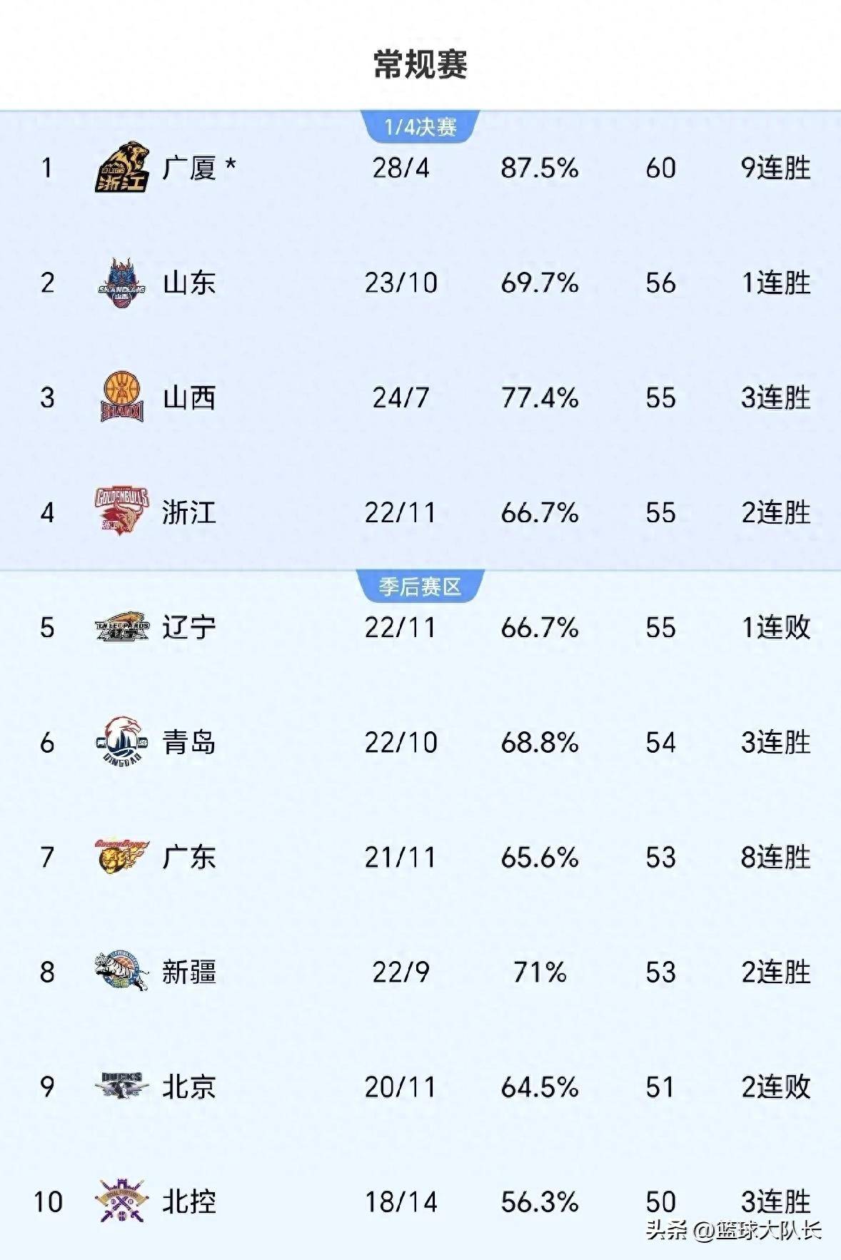 山东队擒下天水男篮，领先积分榜稳稳放