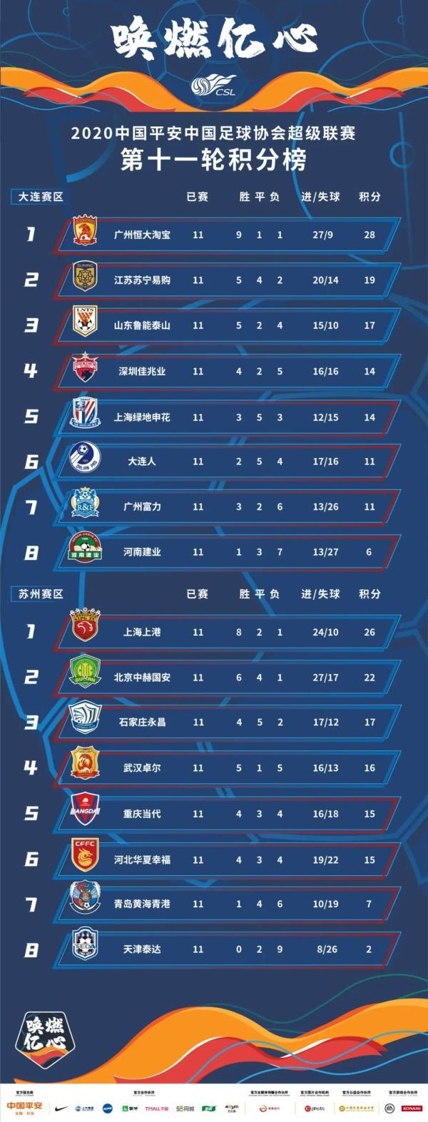 广州恒大主场击败青岛黄海，排名上升