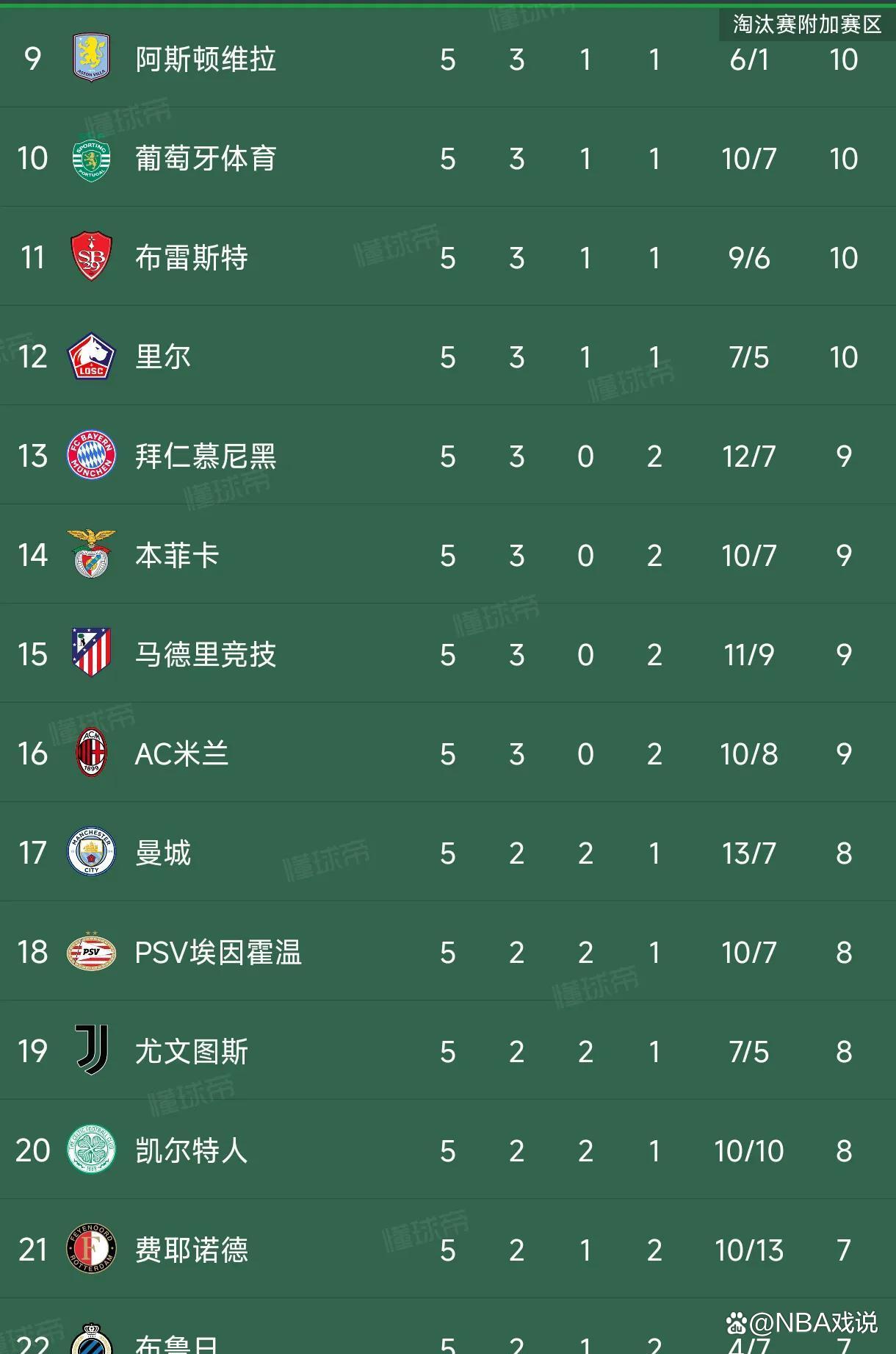 多特蒙德主场告捷,提升积分榜排名 多特蒙德主场告捷,提升积分榜排名